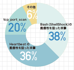 Bash（ShellShock）の脆弱性を狙った攻撃：38％、Heartbeatの脆弱性を狙った攻撃：36％、tcp_port_scan：20％、その他：6％