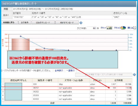 DMZからの不審な通信集計レポートイメージ