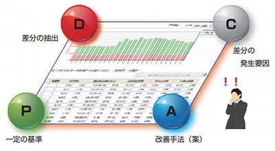 P:一定の基準、D:差分の抽出、C:差分の発生要因、A:改善手法（案）