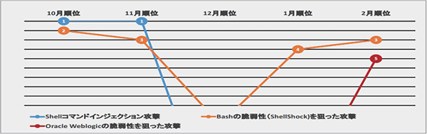 Ipsが検知している脅威の動向 Secuavail News Vol 5 セキュリティ対策のセキュアヴェイル