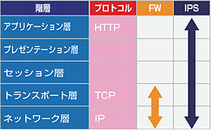 アプリケーション層、プレゼンテーション層、セッション層、トランスポート層、ネットワーク層