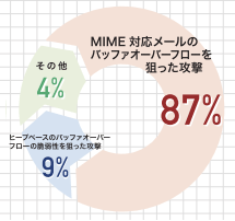 MIME対応メールのバッファオーバーフローを狙った攻撃：87％、ヒープベースのバッファオーバーフローの脆弱性を狙った攻撃：9％、その他：4％