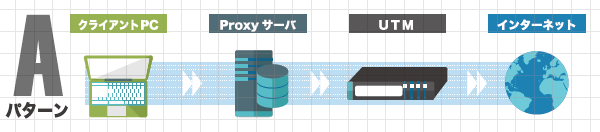Aパターン：クライアントPC→Proxyサーバ→UTM→インターネット
