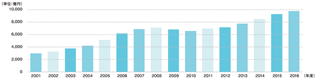 2001年～ 2015年のセキュリティ市場の成長グラフ