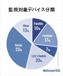 監視対象デバイス分類：PaloAlto10%、FortiGate 17%、NetScreen/SSG 7%、L2/L3 Switch 20%、Server 33%、Other 13%