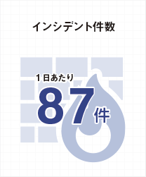 インシデント件数：1日あたり87件