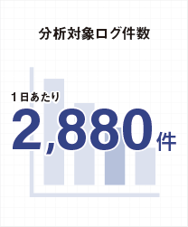 分析対象ログ件数：1日あたり2,880件