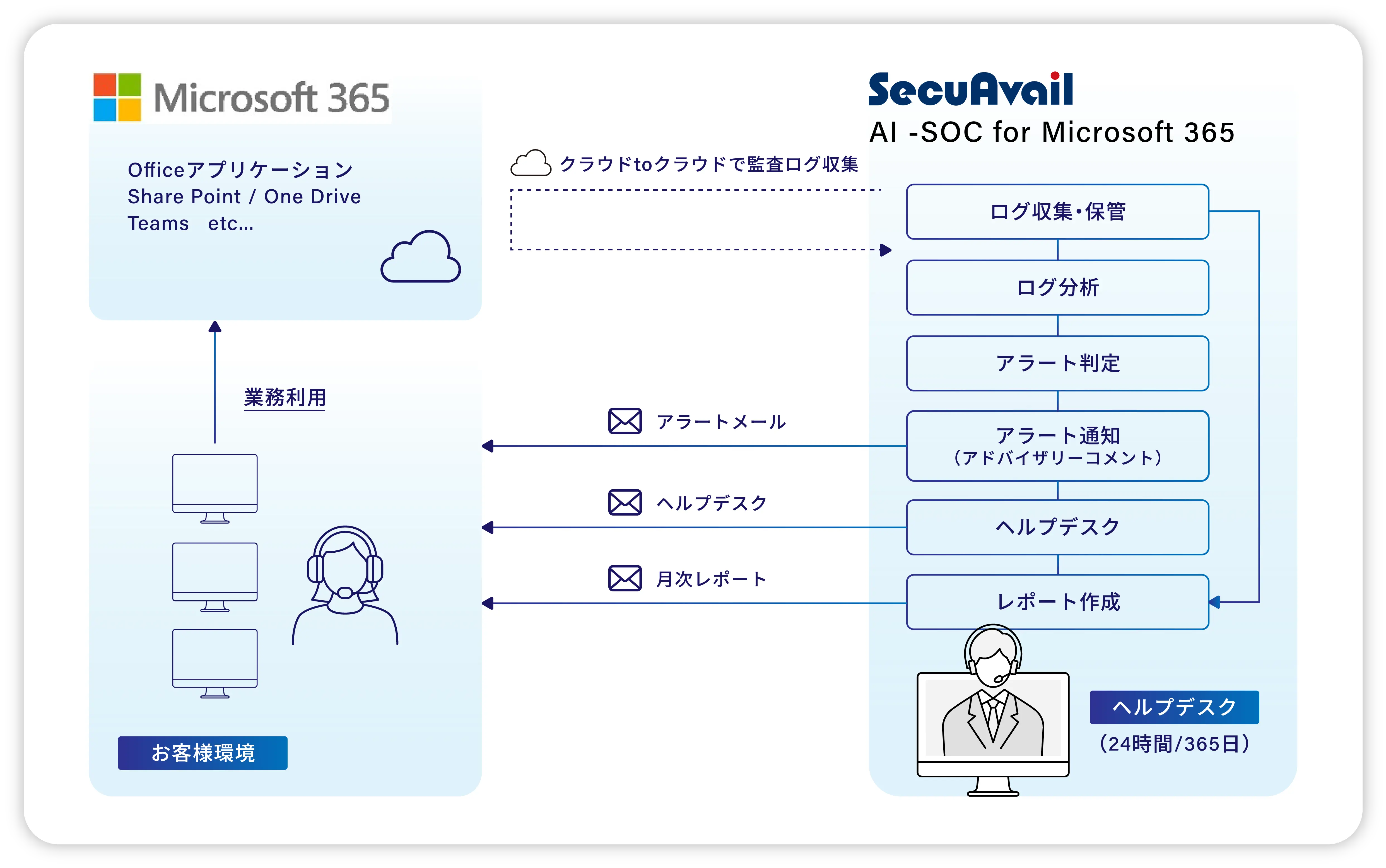「AI-SOC for Microsoft 365」