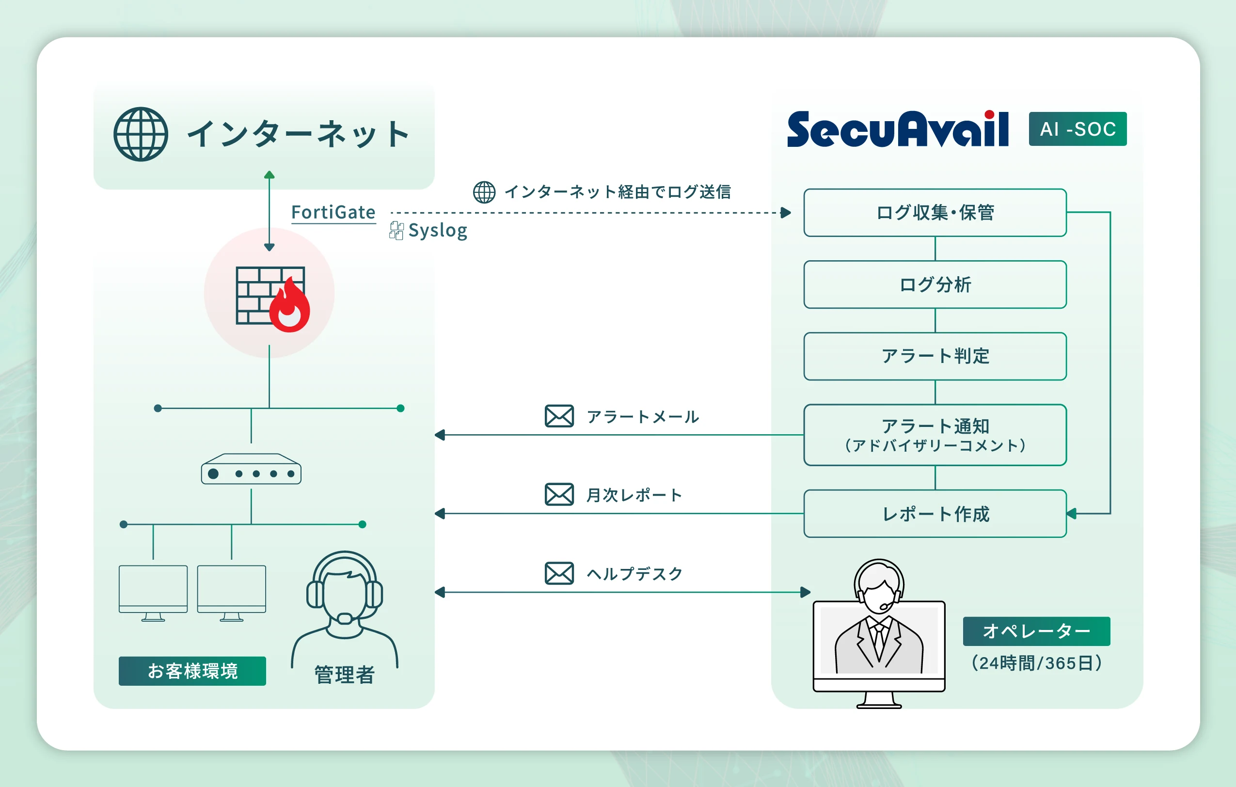 AI-SOCの仕組み：お客様環境のFortiGateからインターネット経由でログ（Syslog）を送信。セキュアヴェイルのAI-SOCがログ収集・保管、ログ分析、アラート判定、アラート通知（アドバイザリーコメント）、レポート作成を行い、管理者へアラートメール・月次レポートをお届けします。ヘルプデスクではオペレーター（24時間/365日）が対応します。