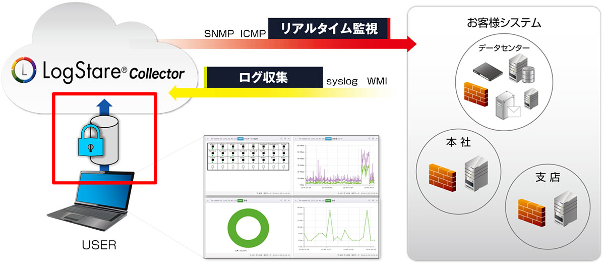 クラウド環境におけるLSC活用イメージ