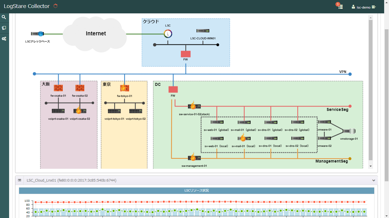 視覚的にステータスを把握できるリアルタイム監視画面（サンプル）