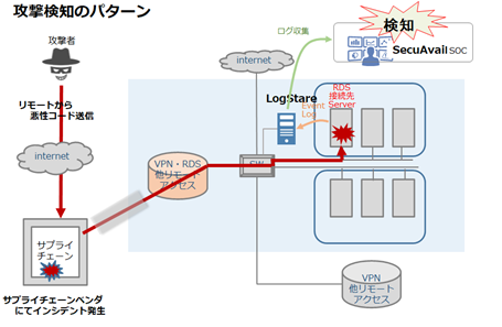 クラウド型WAF 攻撃遮断くん』【製品概要・料金価格】｜SB C&Sの