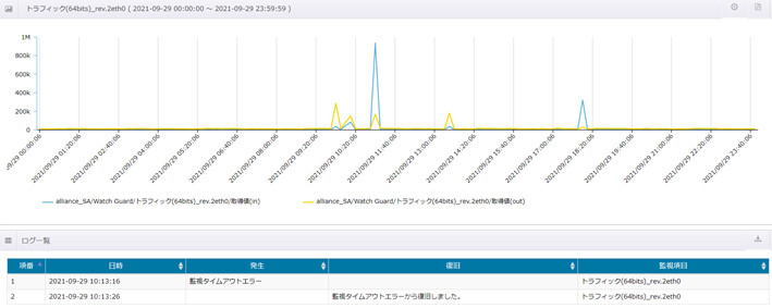 インターフェース(External)を経由したトラフィック数