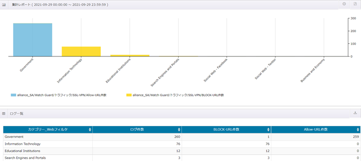カテゴリ別Webフィルタ集計レポート