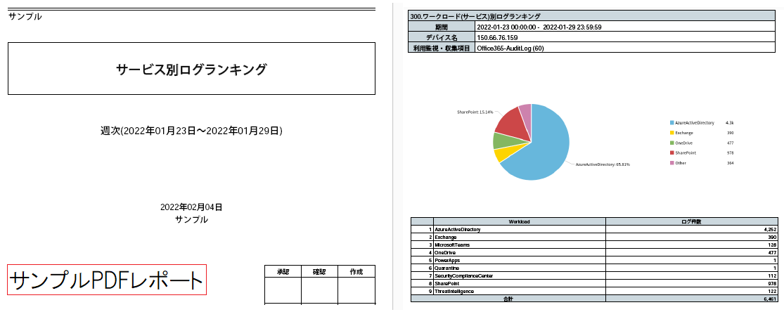 LogStare Reporterを使って出力したM365 監査ログ分析レポート