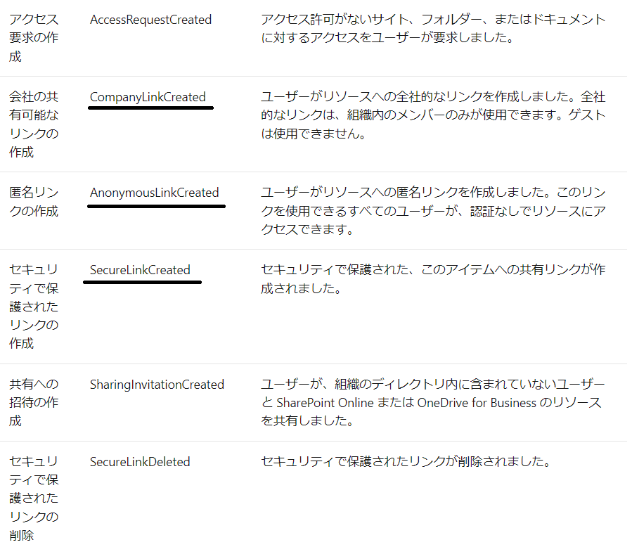 SharePoint上で共有がされたときの操作の説明ページ