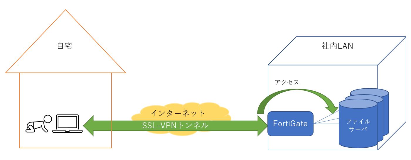 SSL-VPNイメージ図