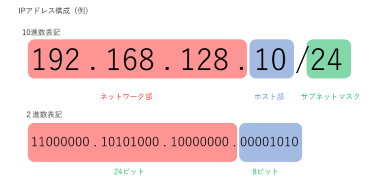 【初心者用】IPアドレスとサブネットマスクの基礎 ～ネットワーク内の利用可能なホスト数を計算する方法～ | セキュリティ専門企業発 ...