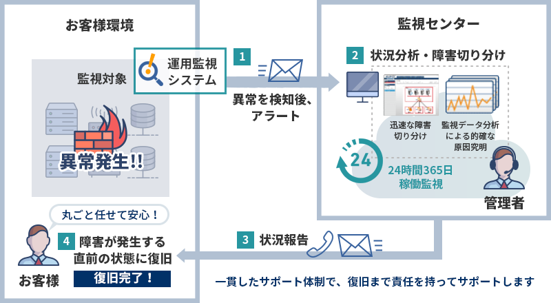 NetStareのサービス概要