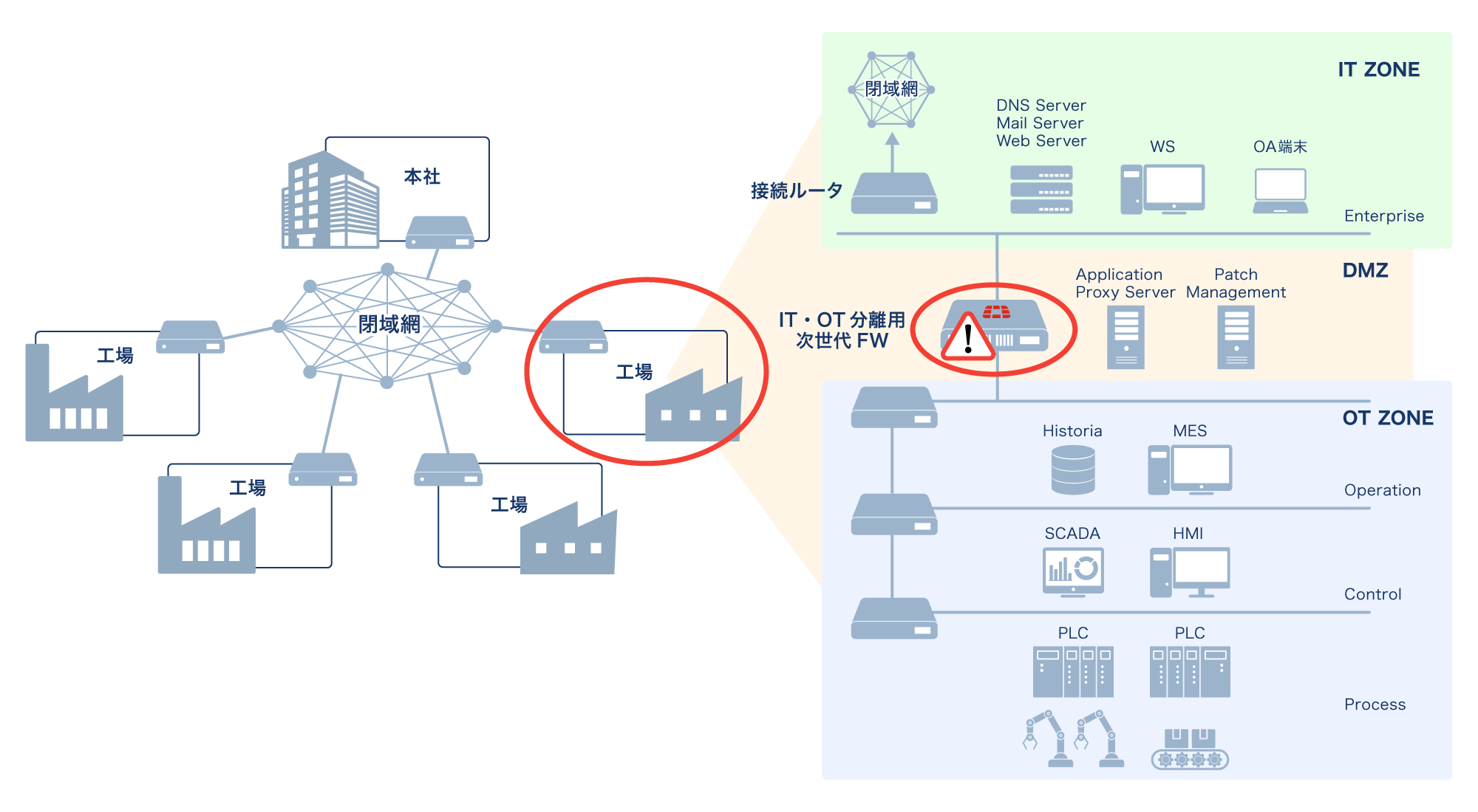 工場向けOTセキュリティIT・OT分離 SOCサービス