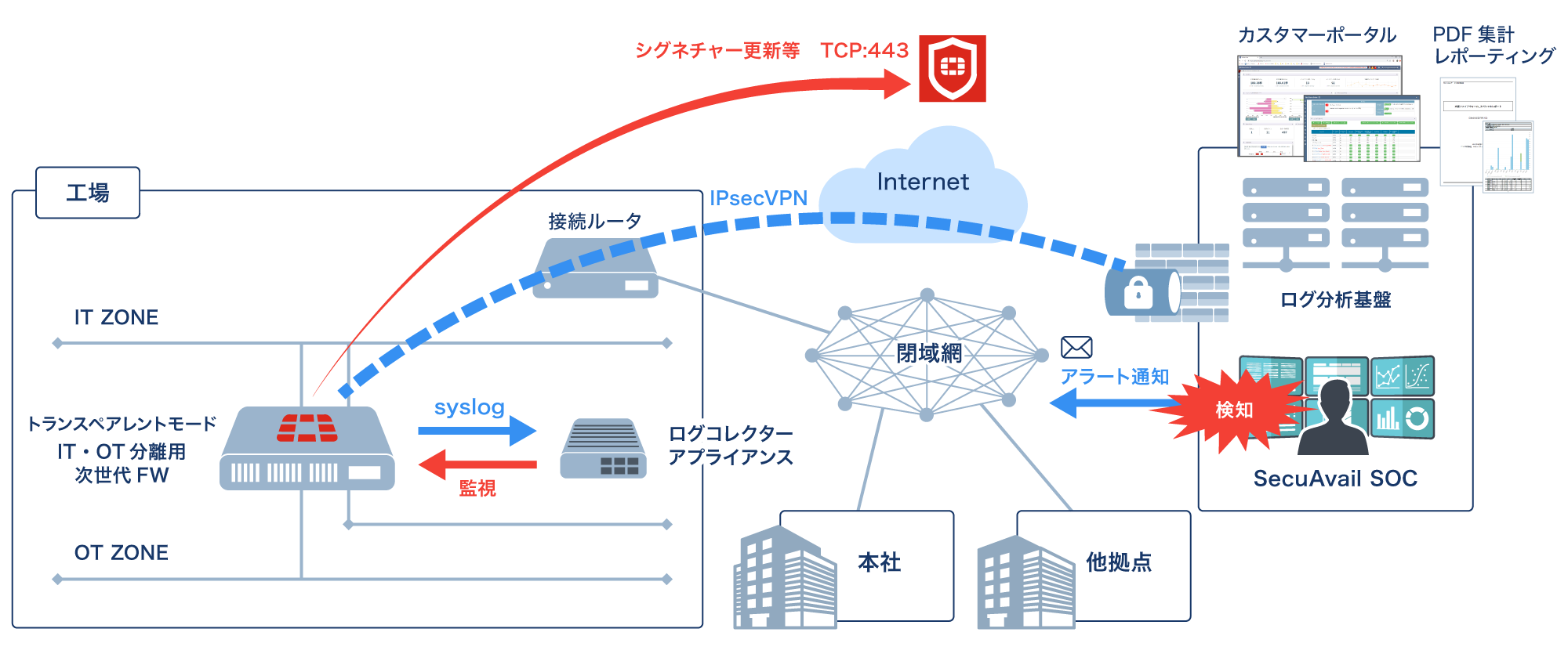 IT・OT分離 SOCサービス構成イメージ