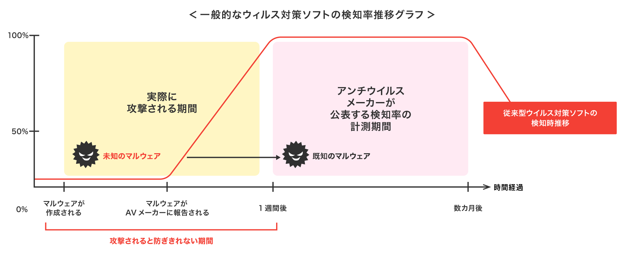 未知のマルウェアは止められない