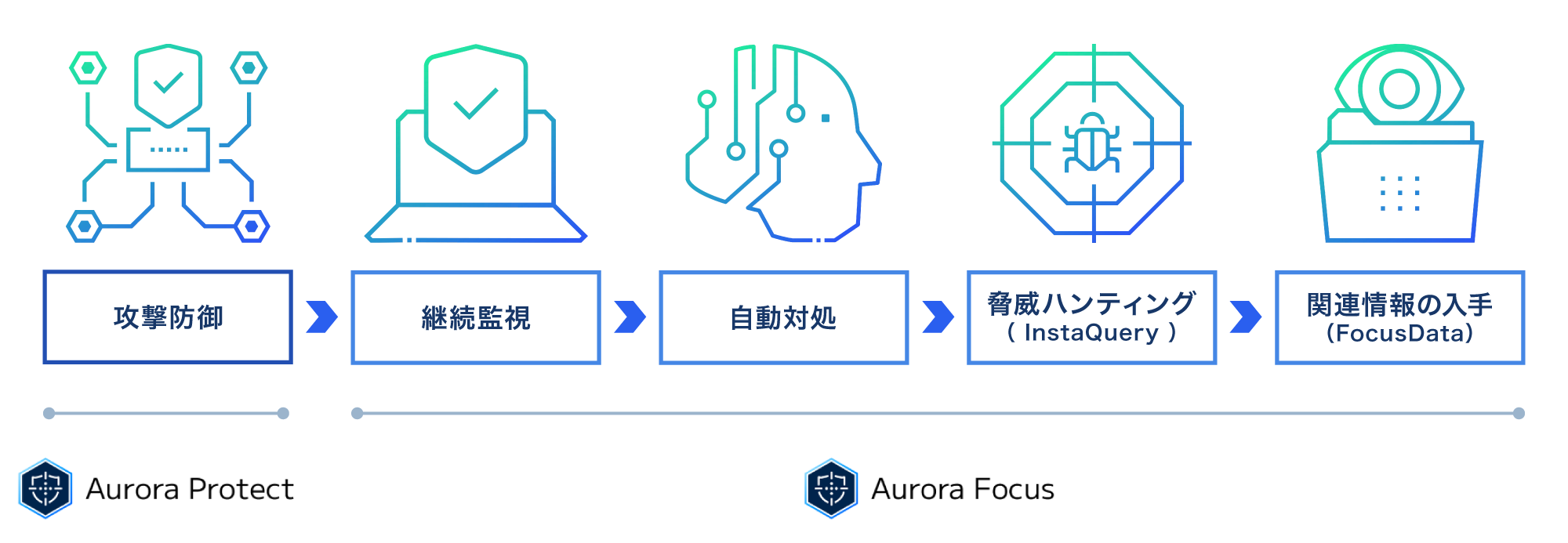 AI が高い精度でマルウェア感染を防ぐため、後工程が最小限で済み管理者の手間が少ない事が特徴です