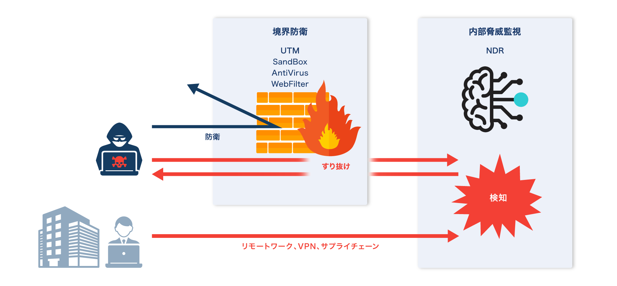 ネットワーク脅威検知（NDR）とは