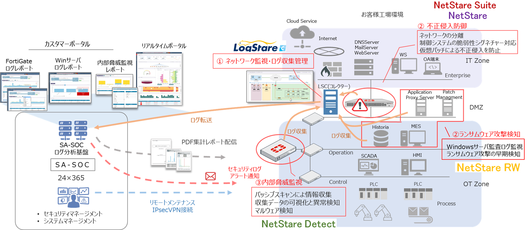 NetStare for OT/IoT とは