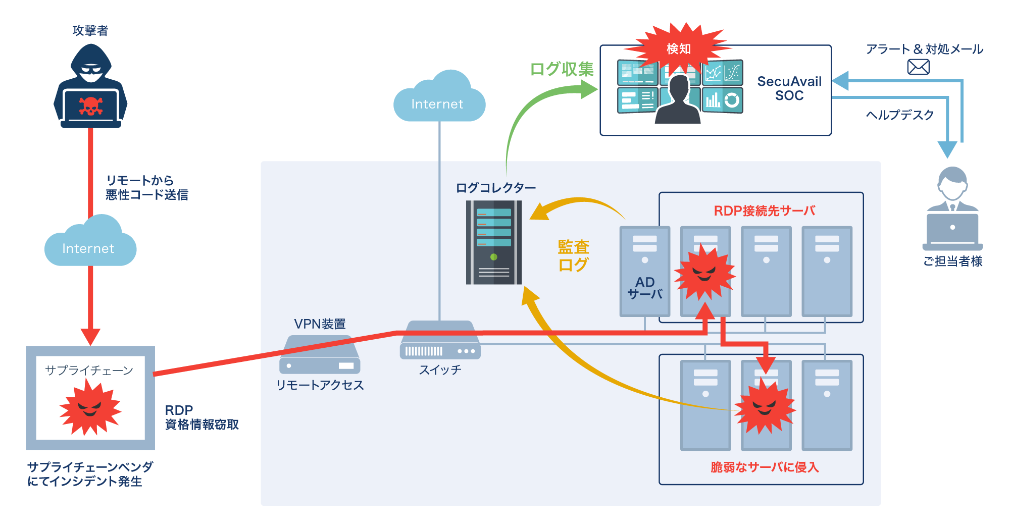 低騒音攻撃”のランサムウェアをログのパターン分析で検知