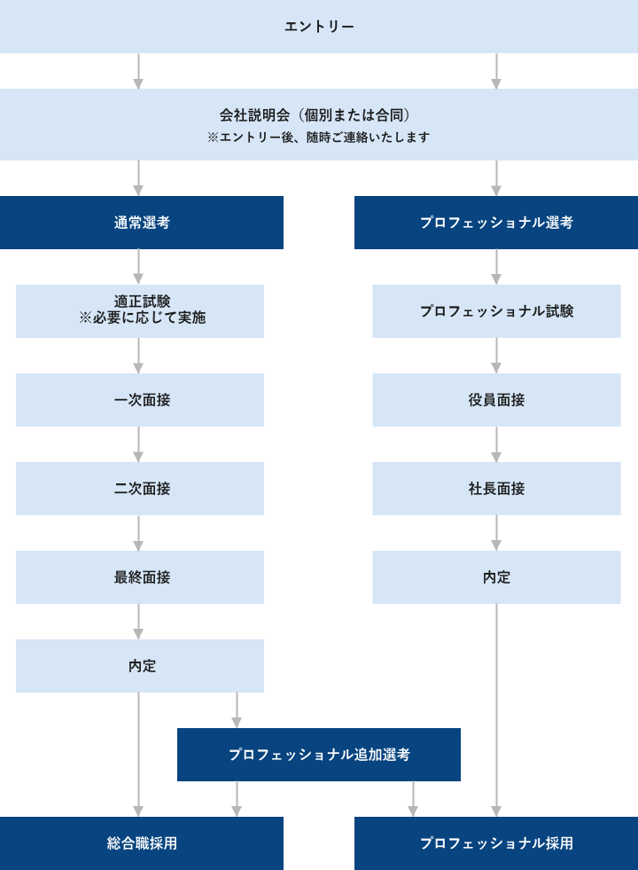 選考フローの図