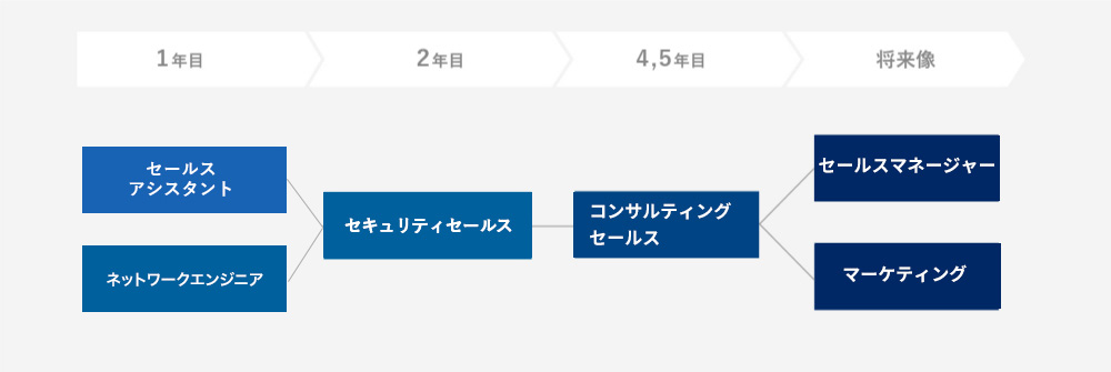 戦略コンサルタント（営業）のキャリアステップイメージ