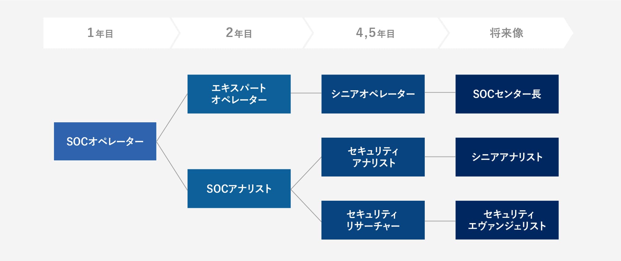 セキュリティアナリストのキャリアステップイメージ