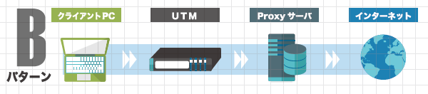 Aパターン:クライアントPC→UTM→Proxyサーバ→インターネット