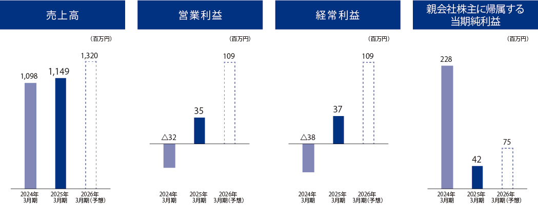 連結財務ハイライト